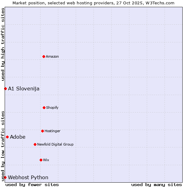 Market position of Adobe vs. A1 Slovenija vs. Webhost Python