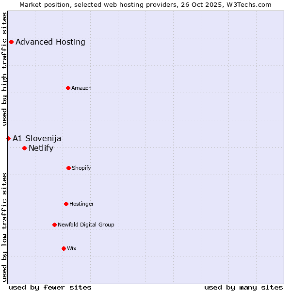 Market position of Netlify vs. Advanced Hosting vs. A1 Slovenija