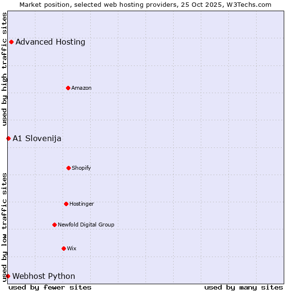 Market position of Advanced Hosting vs. A1 Slovenija vs. Webhost Python