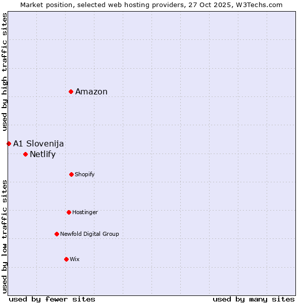 Market position of Amazon vs. Netlify vs. A1 Slovenija