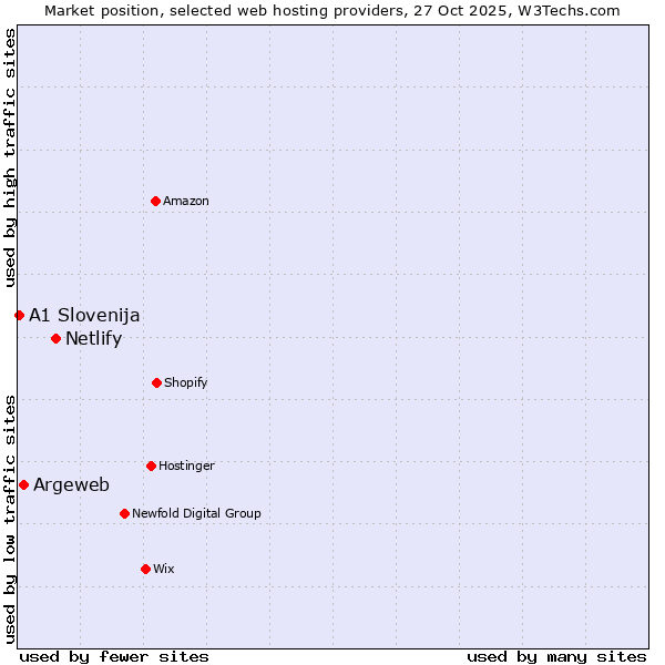 Market position of Netlify vs. Argeweb vs. A1 Slovenija