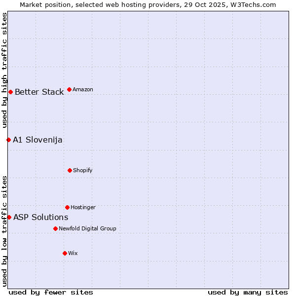 Market position of Better Stack vs. ASP Solutions vs. A1 Slovenija