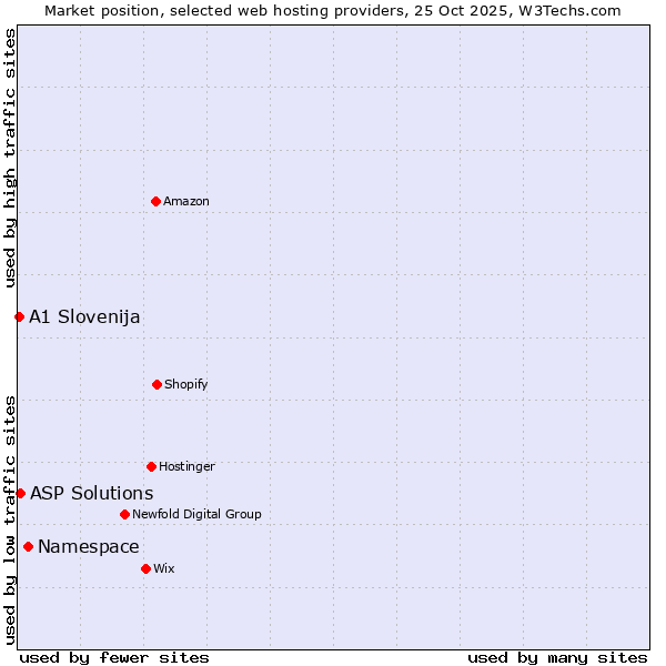 Market position of Namespace vs. ASP Solutions vs. A1 Slovenija