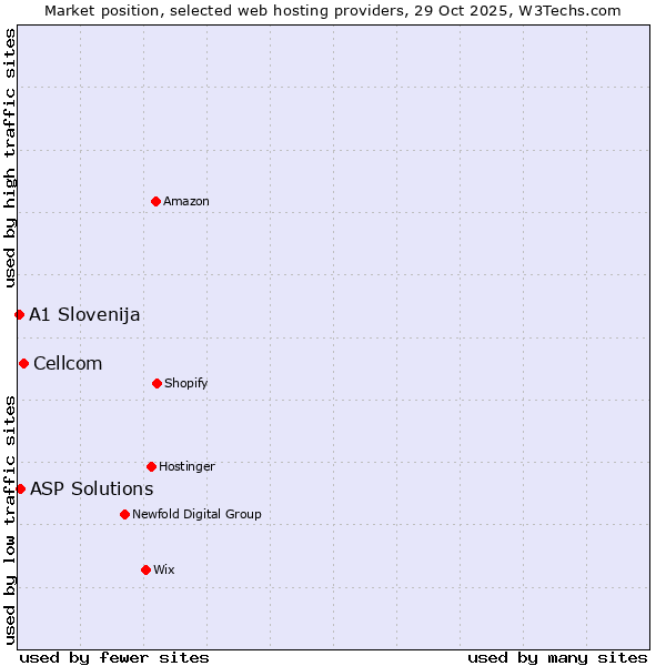 Market position of Cellcom vs. ASP Solutions vs. A1 Slovenija