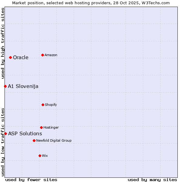 Market position of Oracle vs. ASP Solutions vs. A1 Slovenija