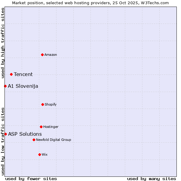 Market position of Tencent vs. ASP Solutions vs. A1 Slovenija