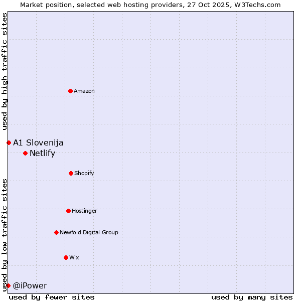 Market position of Netlify vs. A1 Slovenija vs. @iPower