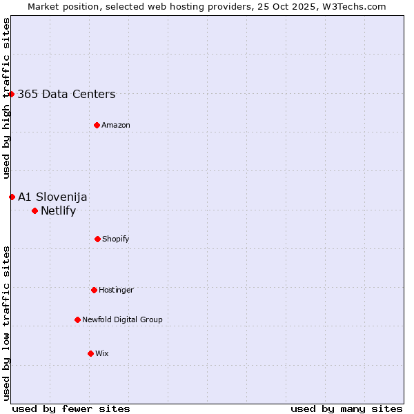 Market position of Netlify vs. A1 Slovenija vs. 365 Data Centers