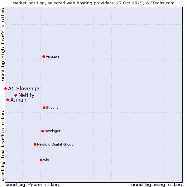 Market position of Netlify vs. Atman vs. A1 Slovenija