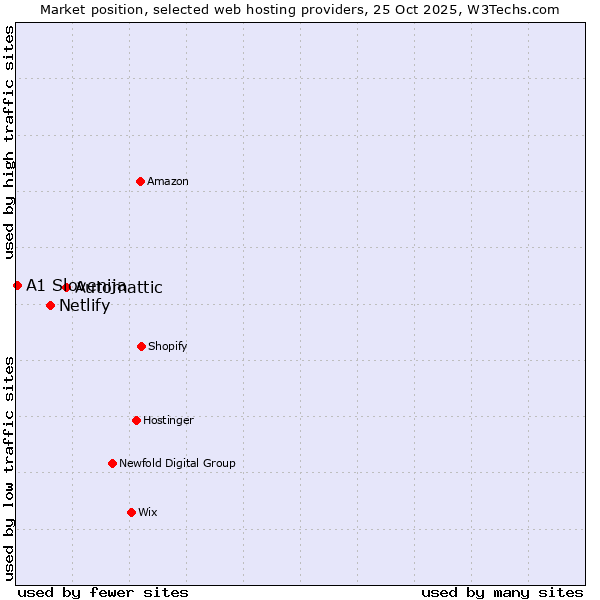 Market position of Automattic vs. Netlify vs. A1 Slovenija