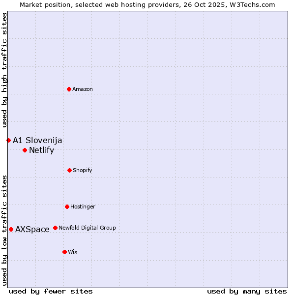 Market position of Netlify vs. AXSpace vs. A1 Slovenija