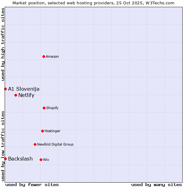 Market position of Netlify vs. Backslash vs. A1 Slovenija