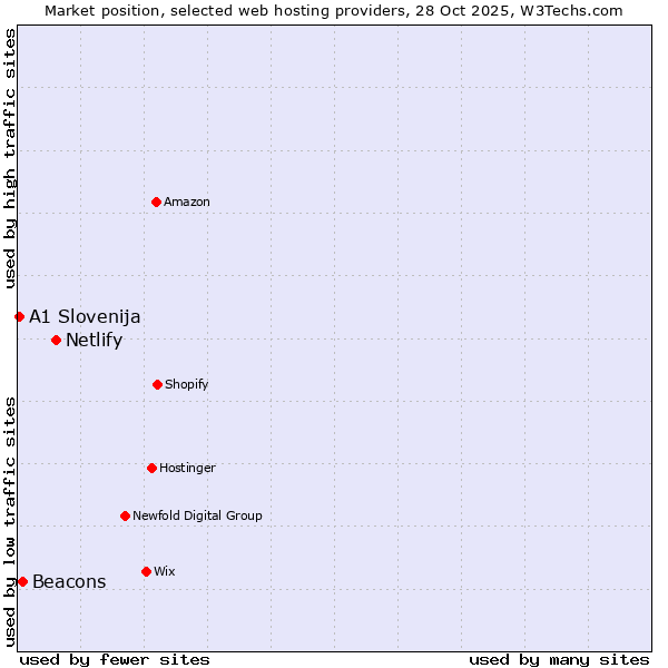 Market position of Netlify vs. Beacons vs. A1 Slovenija