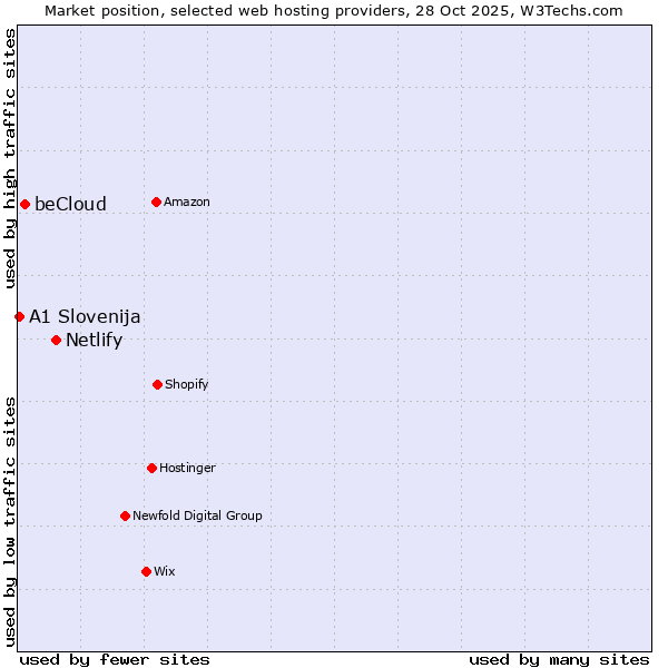 Market position of Netlify vs. beCloud vs. A1 Slovenija