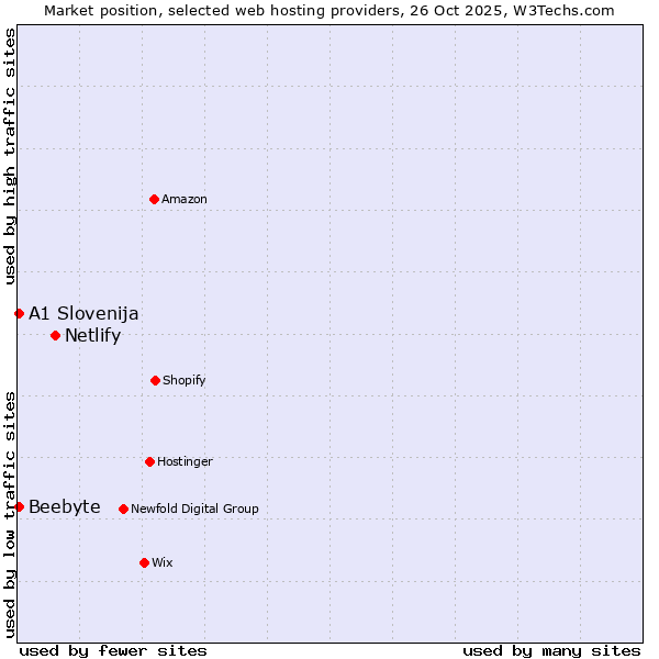Market position of Netlify vs. Beebyte vs. A1 Slovenija