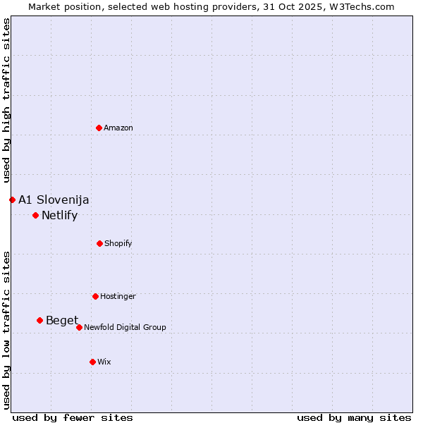 Market position of Beget vs. Netlify vs. A1 Slovenija