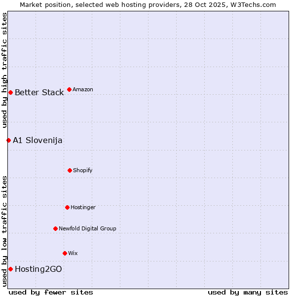 Market position of Better Stack vs. Hosting2GO vs. A1 Slovenija