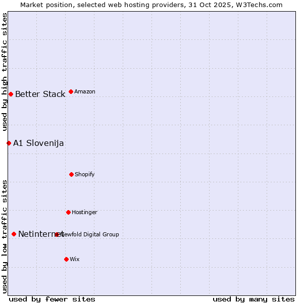 Market position of Netinternet vs. Better Stack vs. A1 Slovenija