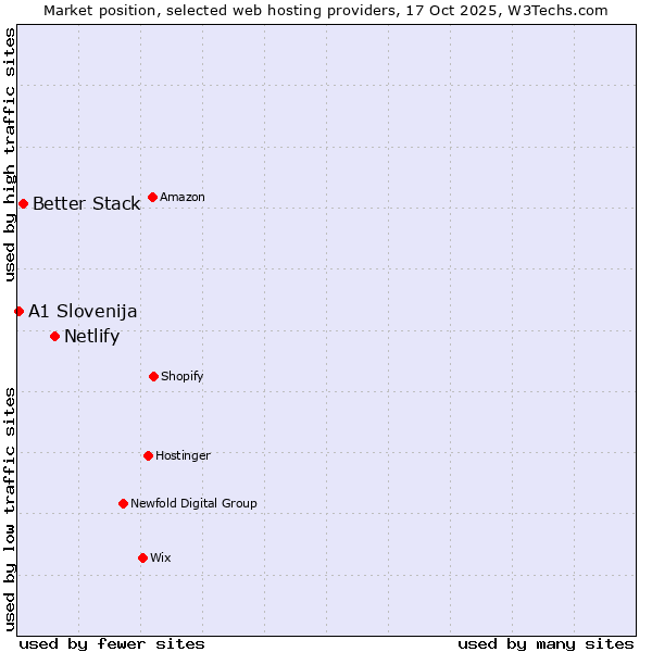 Market position of Netlify vs. Better Stack vs. A1 Slovenija