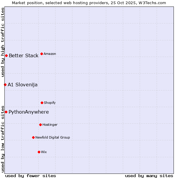 Market position of Better Stack vs. PythonAnywhere vs. A1 Slovenija
