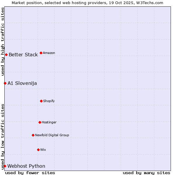 Market position of Better Stack vs. A1 Slovenija vs. Webhost Python