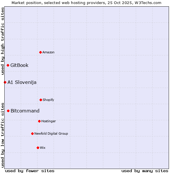 Market position of Bitcommand vs. GitBook vs. A1 Slovenija