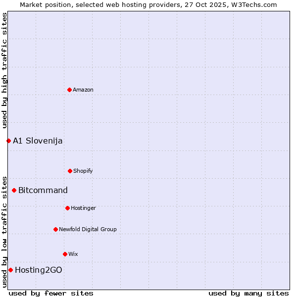 Market position of Bitcommand vs. Hosting2GO vs. A1 Slovenija