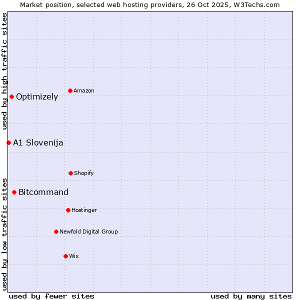 Market position of Bitcommand vs. Optimizely vs. A1 Slovenija