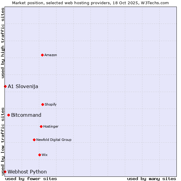 Market position of Bitcommand vs. A1 Slovenija vs. Webhost Python