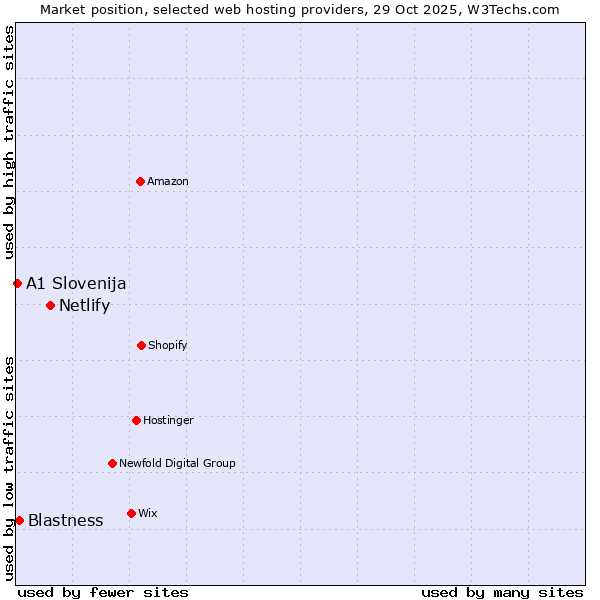 Market position of Netlify vs. Blastness vs. A1 Slovenija