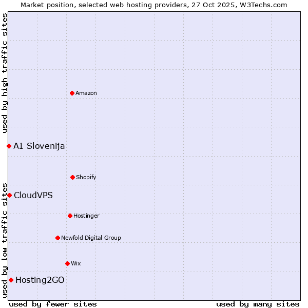 Market position of Hosting2GO vs. CloudVPS vs. A1 Slovenija