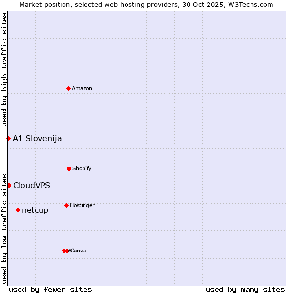 Market position of netcup vs. CloudVPS vs. A1 Slovenija
