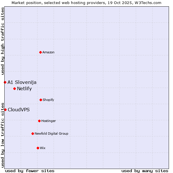 Market position of Netlify vs. CloudVPS vs. A1 Slovenija
