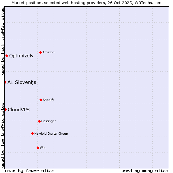 Market position of Optimizely vs. CloudVPS vs. A1 Slovenija