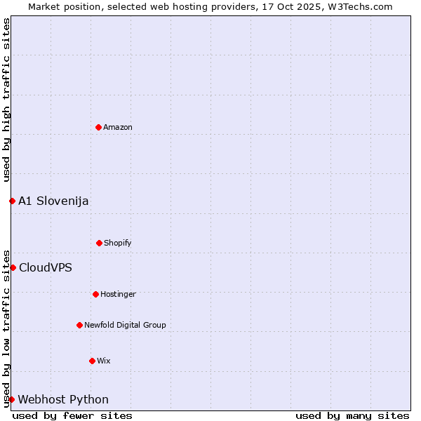 Market position of CloudVPS vs. A1 Slovenija vs. Webhost Python
