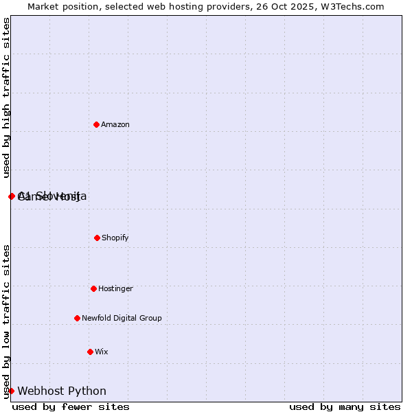 Market position of A1 Slovenija vs. Camel Host vs. Webhost Python