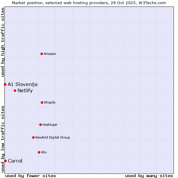 Market position of Netlify vs. Carrot vs. A1 Slovenija