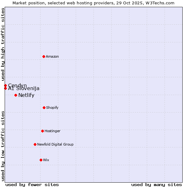 Market position of Netlify vs. Cendyn vs. A1 Slovenija