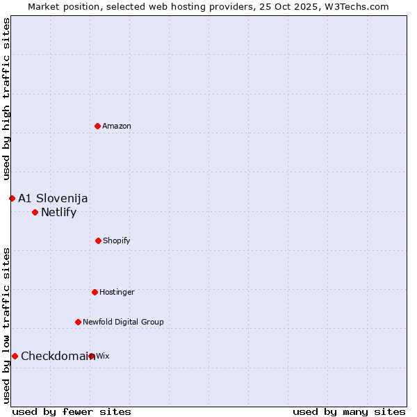 Market position of Netlify vs. Checkdomain vs. A1 Slovenija