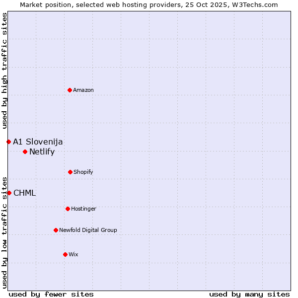 Market position of Netlify vs. CHML vs. A1 Slovenija