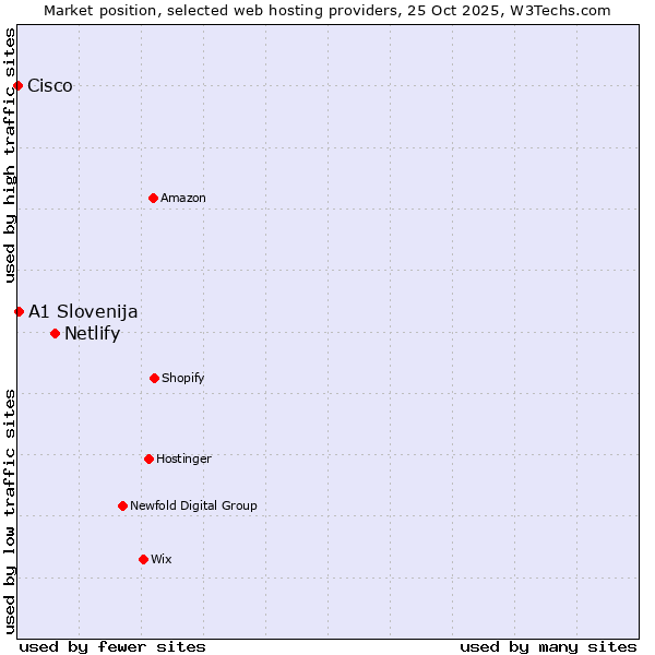Market position of Netlify vs. A1 Slovenija vs. Cisco