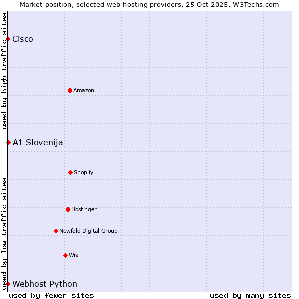Market position of A1 Slovenija vs. Webhost Python vs. Cisco
