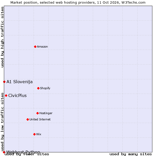 Market position of CivicPlus vs. A1 Slovenija vs. Webhost Python