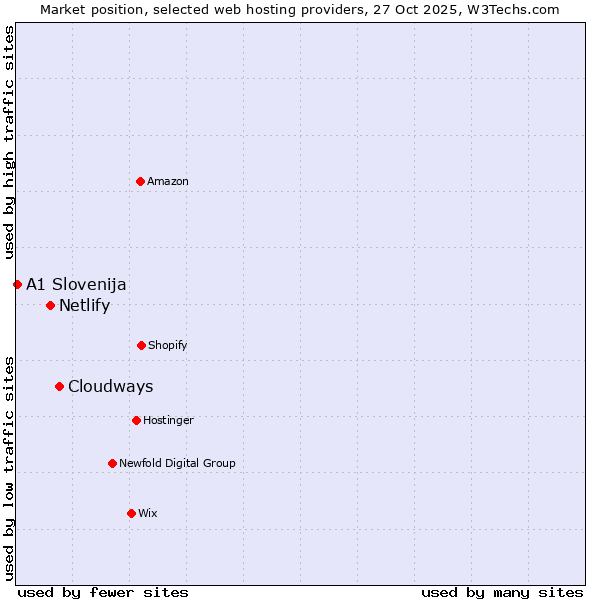 Market position of Cloudways vs. Netlify vs. A1 Slovenija