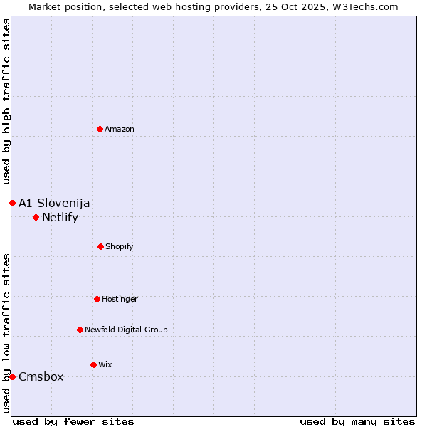 Market position of Netlify vs. Cmsbox vs. A1 Slovenija