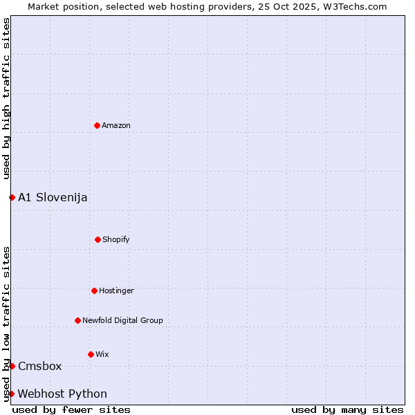 Market position of Cmsbox vs. A1 Slovenija vs. Webhost Python