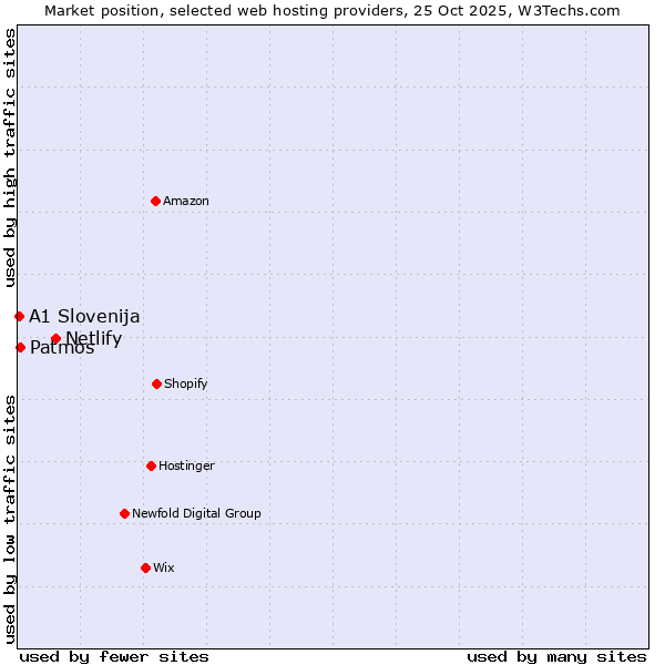 Market position of Netlify vs. Patmos vs. A1 Slovenija