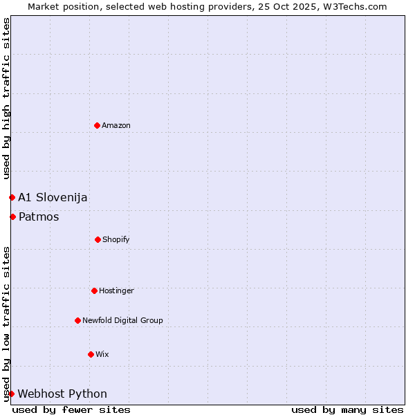 Market position of Patmos vs. A1 Slovenija vs. Webhost Python
