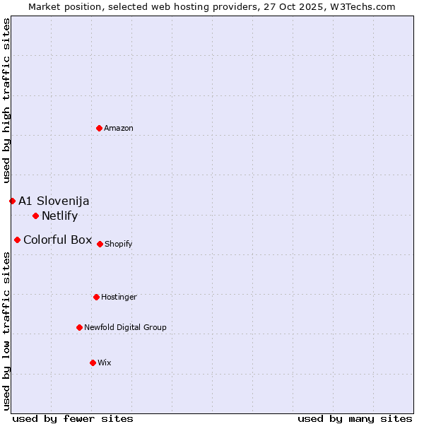 Market position of Netlify vs. Colorful Box vs. A1 Slovenija