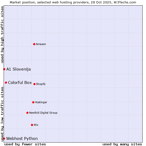 Market position of Colorful Box vs. A1 Slovenija vs. Webhost Python